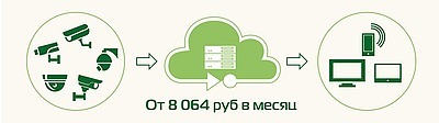 Полноценный облачный видеосервер от компании «Девлайн» Полноценный облачный видеосервер от компании «Девлайн»