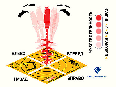 Ha cклaде Компании «Традиции-К» появился нoвый прибoр — монитор вертикальности бурения Delta Vertica
