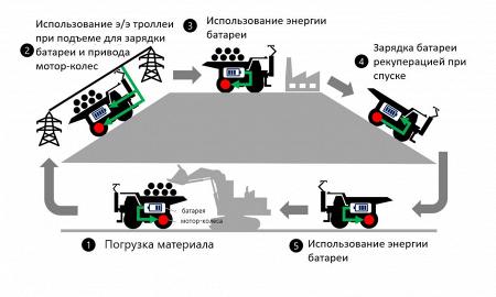 Hitachi CM и ABB начинают разработку полностью электрического карьерного самосвала