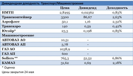 Транспорт и машиностроение: итоги дивидендного сезона