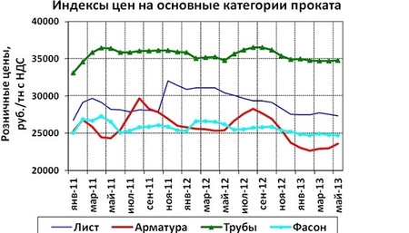 Рынок металлопроката: обзор текущей ситуации и прогноз цен на июль 2013 года