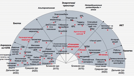 Посмотри на радар будущих технологий!