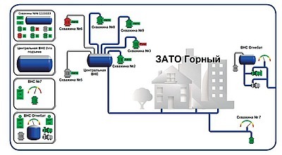Диспетчеризация водонасосных станций