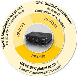 Семейство UHF-считывателей расширяет границы производительности и функциональности 