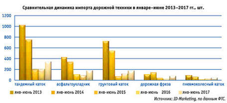 Импорт уплотнительной техники за 1 полугодие 2017 г.