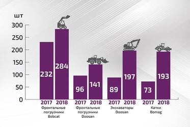 Импорт дорожно-строительной техники в Россию в 1 полугодие 2018 г