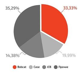 Импорт мини-погрузчиков с бортовым поворотом в Россию в III квартале 2018 г.