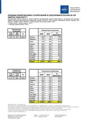 В 2018 году продажи дорожно-строительной и спецтехники в России выросли на 31%