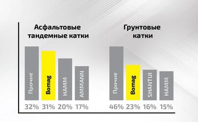Импорт дорожной техники IV квартал 2018 г