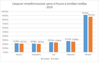 Комментарий. Что происходит с ценами в ноябре?