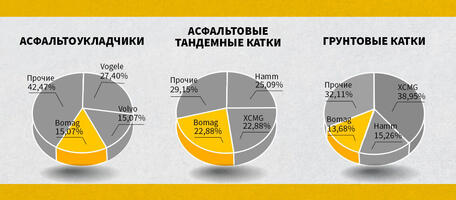 Импорт дорожной техники за I квартал 2020 г.