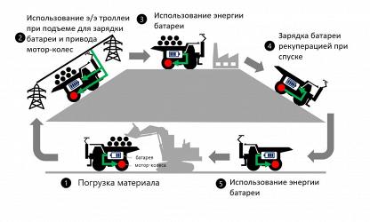 Hitachi CM и ABB начинают разработку полностью электрического карьерного самосвала