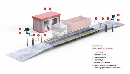 Конфигуратор подбора оборудования для автоматизации взвешивания на автомобильных весах