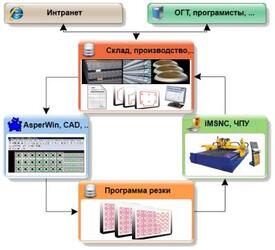 Система управления заготовительным производством от компании Microstep Система управления заготовительным производством от компании Microstep