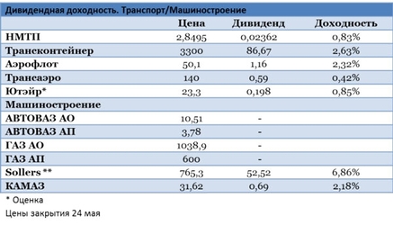 Транспорт и машиностроение: итоги дивидендного сезона