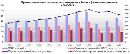 Аналитики INFOLine: существенного роста потребления металлоконструкций в России в 2012-2014 гг. не ожидается