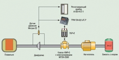 Автоматизация технологических процессов на Подольском заводе цветных металлов