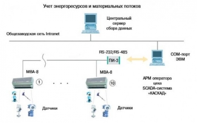 Автоматизация камер пропарки на базе приборов ОВЕН на ижевском заводе ЖБИ