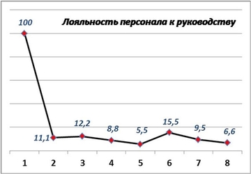 "Лебедь, рак и щука" или попытки внедрять "Бережливое производство"