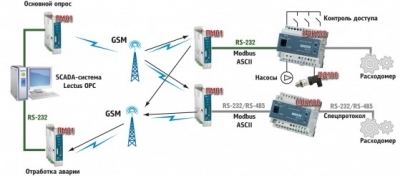 Диспетчеризация водоканалов с использованием GSM/GPRS-модема ОВЕН ПМ01