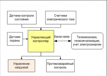 Управление контролем нагрузки конечных потребителей