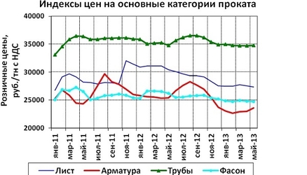 Рынок металлопроката: обзор текущей ситуации и прогноз цен на июль 2013 года