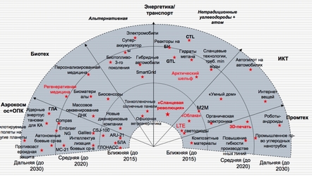 Посмотри на радар будущих технологий!