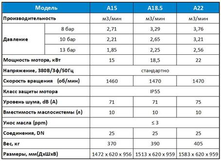 Компрессоры серии А