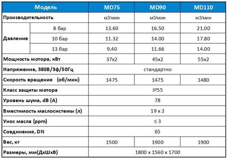 Компрессоры серии MD