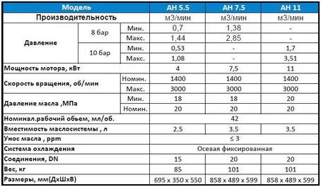 Компрессоры серии АН