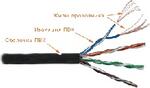Неэкранированный кабель витая пара UTP 4-х парный cat.5E патч-кордовый