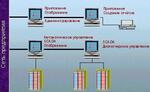 SCADA - система