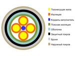 ЗКАБп — кабель дальней связи