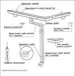 Водосток прямоугольный