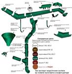 Водосточная система круглого сечения Престиж (Россия)
