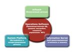 Программное обеспечение Wonderware Operations Software