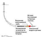 Скважинный зонд фирмы DMT многоразового использования