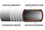 Рукава резиновые напорно-всасывающие