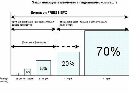 Оборудование для очистки индустриальных масел Friess EFC