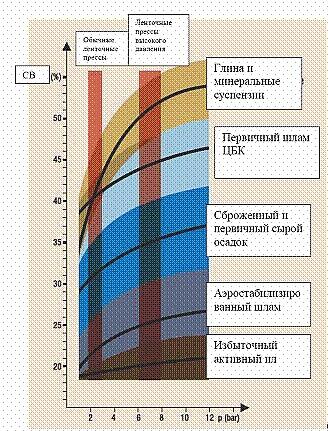 Ленточные фильтр-прессы