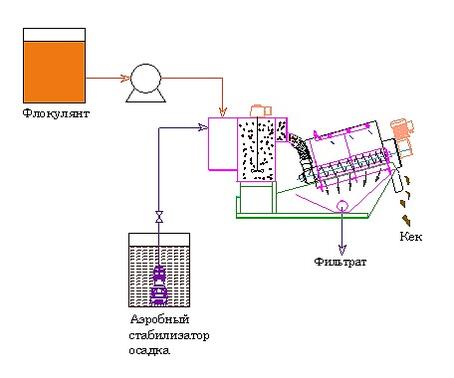 Шнековый дегидратор осадка AMCON VOLUTE